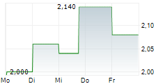 OSISKO DEVELOPMENT CORP 5-Tage-Chart