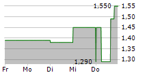 OSISKO DEVELOPMENT CORP 5-Tage-Chart