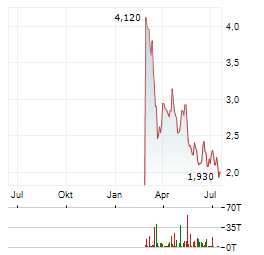 OSISKO GOLD GROUP Aktie Chart 1 Jahr