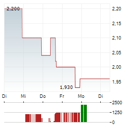 OSISKO GOLD GROUP Aktie 5-Tage-Chart