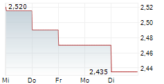OSISKO GOLD GROUP INC 5-Tage-Chart OSISKO GOLD GROUP INC 5-Tage-Chart