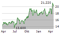 OSISKO GOLD ROYALTIES LTD Chart 1 Jahr