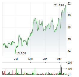 OSISKO GOLD ROYALTIES Aktie Chart 1 Jahr