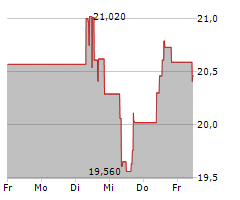 OSISKO GOLD ROYALTIES LTD Chart 1 Jahr