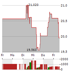 OSISKO GOLD ROYALTIES Aktie 5-Tage-Chart