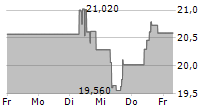 OSISKO GOLD ROYALTIES LTD 5-Tage-Chart