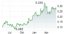 OSISKO METALS INC Chart 1 Jahr