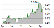 OSISKO METALS INC Chart 1 Jahr