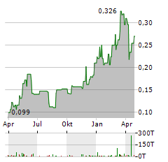 OSISKO METALS Aktie Chart 1 Jahr