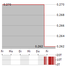 OSISKO METALS Aktie 5-Tage-Chart