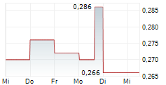 OSISKO METALS INC 5-Tage-Chart