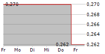 OSISKO METALS INC 5-Tage-Chart