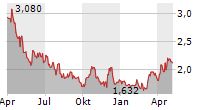 OSISKO MINING INC Chart 1 Jahr