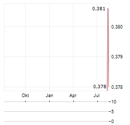 OSMOND RESOURCES Aktie Chart 1 Jahr
