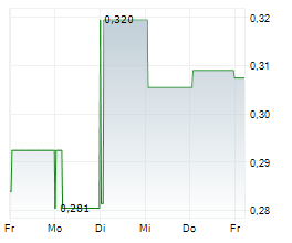 OSMOND RESOURCES LIMITED Chart 1 Jahr OSMOND RESOURCES LIMITED Chart 1 Jahr