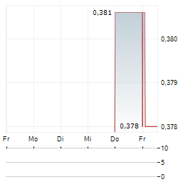 OSMOND RESOURCES Aktie 5-Tage-Chart