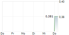 OSMOND RESOURCES LIMITED 5-Tage-Chart