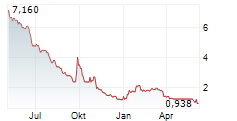 OSMOSUN SA Chart 1 Jahr