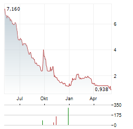 OSMOSUN Aktie Chart 1 Jahr