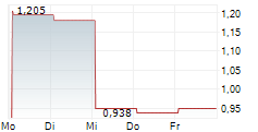 OSMOSUN SA 5-Tage-Chart