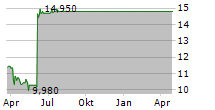 OSMOZIS SA Chart 1 Jahr