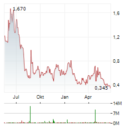 OSR HEALTH Aktie Chart 1 Jahr