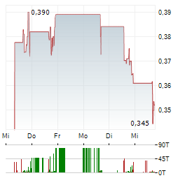 OSR HEALTH Aktie 5-Tage-Chart