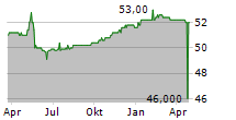 OSRAM LICHT AG Chart 1 Jahr