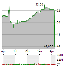 OSRAM LICHT AG Jahres Chart