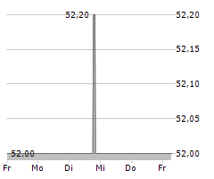 OSRAM LICHT AG Chart 1 Jahr