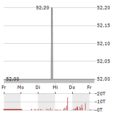 OSRAM Aktie 5-Tage-Chart