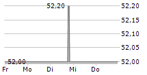 OSRAM LICHT AG 5-Tage-Chart