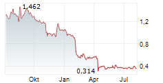 OSSDSIGN AB Chart 1 Jahr