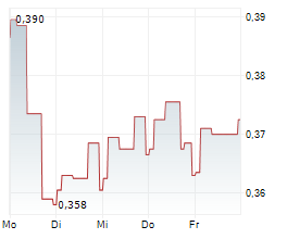 OSSDSIGN AB Chart 1 Jahr OSSDSIGN AB Chart 1 Jahr
