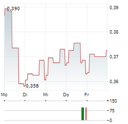 OSSDSIGN Aktie 5-Tage-Chart