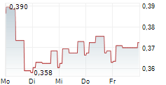 OSSDSIGN AB 5-Tage-Chart