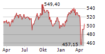 OSSIAM SHILLER BARCLAYS CAPE EUROPE SECTOR VALUE TR UCITS ETF Chart 1 Jahr