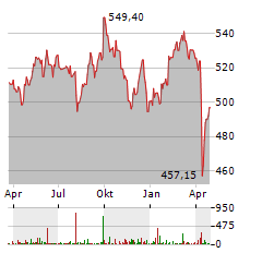 OSSIAM SHILLER BARCLAYS CAPE EUROPE SECTOR VALUE Aktie Chart 1 Jahr