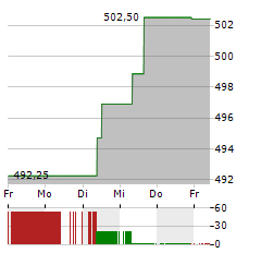 OSSIAM SHILLER BARCLAYS CAPE EUROPE SECTOR VALUE Aktie 5-Tage-Chart