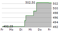 OSSIAM SHILLER BARCLAYS CAPE EUROPE SECTOR VALUE TR UCITS ETF 5-Tage-Chart