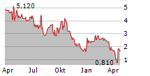 OSTIN TECHNOLOGY GROUP CO LTD Chart 1 Jahr