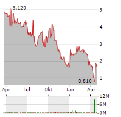 OSTIN TECHNOLOGY GROUP Aktie Chart 1 Jahr