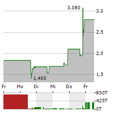 OSTIN TECHNOLOGY GROUP Aktie 5-Tage-Chart