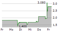 OSTIN TECHNOLOGY GROUP CO LTD 5-Tage-Chart