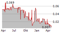 OSTROM CLIMATE SOLUTIONS INC Chart 1 Jahr