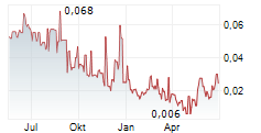 OSTROM CLIMATE SOLUTIONS INC Chart 1 Jahr