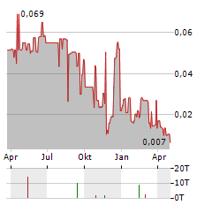 OSTROM CLIMATE SOLUTIONS Aktie Chart 1 Jahr