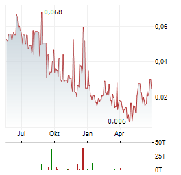 OSTROM CLIMATE SOLUTIONS INC Jahres Chart