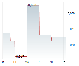 OSTROM CLIMATE SOLUTIONS INC Chart 1 Jahr