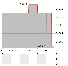 OSTROM CLIMATE SOLUTIONS Aktie 5-Tage-Chart